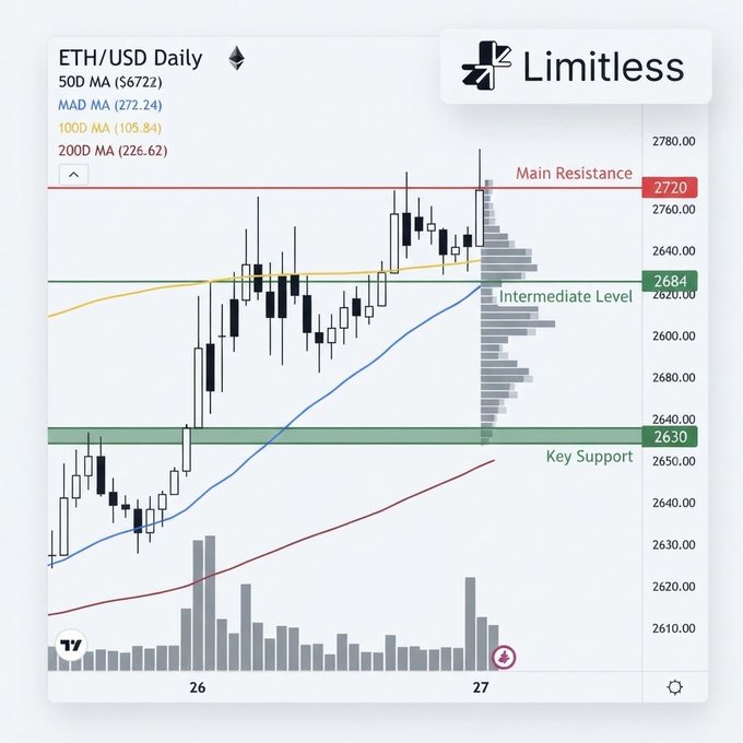 A daily ETH/USD trading chart from 'Limitless' showing candlesticks, moving averages, and key levels including Main Resistance at 2720, Intermediate Level at 2684, and Key Support at 2630.