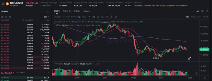 A BTC/USDT cryptocurrency trading chart on Binance showing the Bitcoin price at 63,993.47, displaying candlestick patterns, moving averages, and a volume indicator.