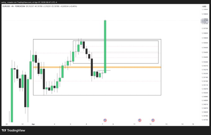 A TradingView candlestick chart for EUR/USD on the 4-hour timeframe, displaying a marked rectangular trading zone, price levels around 1.1500–1.1600, and an orange highlighted horizontal level near 1.1530.