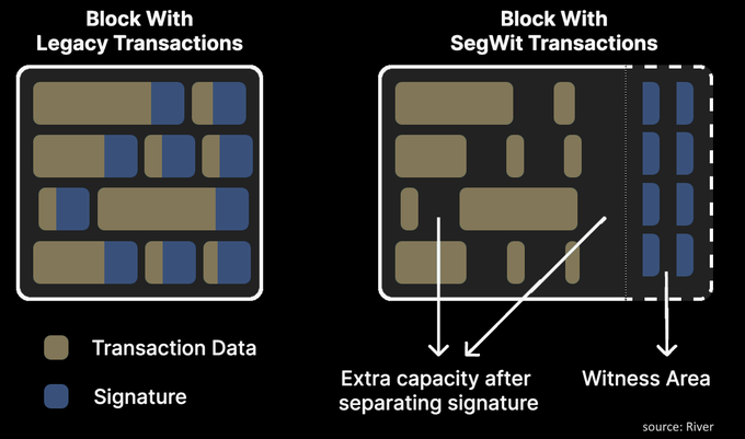 A diagram comparing a "Block With Legacy Transactions" to a "Block With SegWit Transactions," showing how SegWit separates signature (witness) data from transaction data to free up extra block capacity. The visual illustrates the efficiency gain that came with Bitcoin's SegWit upgrade at Block #481,824 on August 24, 2017.