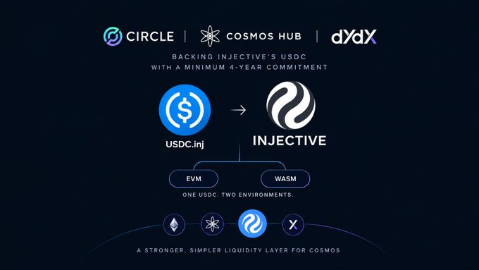 A promotional graphic for "INJECTIVE" showing that Circle, Cosmos Hub, and dYdX are backing Injective's USDC with a minimum 4-year commitment, emphasizing "ONE USDC. TWO ENVIRONMENTS." across EVM and WASM.
