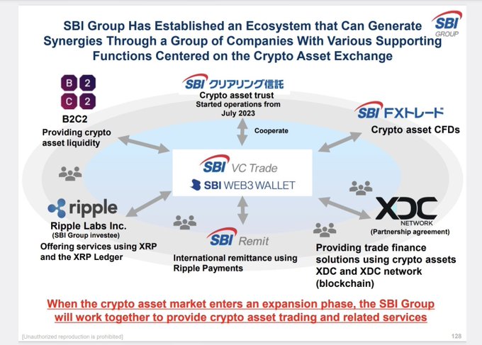 The image illustrates SBI Group's crypto-asset ecosystem, centering on SBI VC Trade and SBI Web3 Wallet, with supporting functions from B2C2 (crypto asset liquidity), SBI Clearing Trust (started July 2023), SBI FX Trade (crypto asset CFDs), SBI Remit (international remittance via Ripple Payments), Ripple Labs Inc. (XRP/XRP Ledger services), and XDC Network (trade finance solutions). This visual reinforces the post by documenting SBI's documented integration of both XRP and XDC within its broader crypto and blockchain partnership framework.