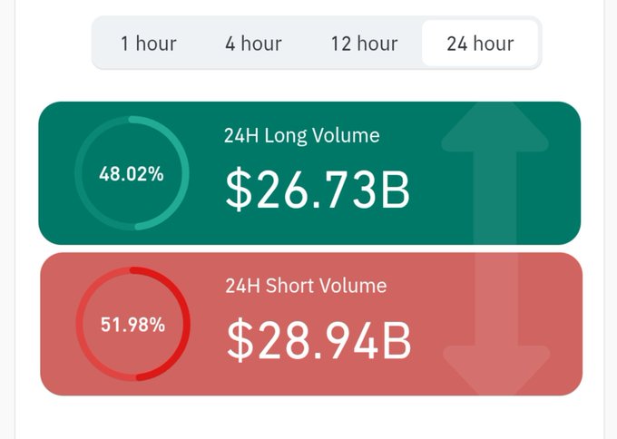 A trading dashboard showing 24-hour market data with $26.73B in long volume (48.02%) and $28.94B in short volume (51.98%), featuring upward and downward arrows.