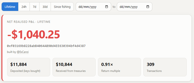 Dashboard showing Net Realised P&L Lifetime of -$1,040.25, with $11,884 deposited (keys bought), $10,844 received from treasuries, 0.91x return multiple, and 309 transactions for wallet 0xf03169b822abB4864AB90d4E630394bf4d4387.
