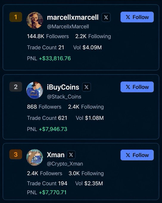 The image shows three columns with various social media accounts listed beneath them, including cryptocurrency trading page and a post by @xman. It seems that he has been trading Bitcoin, possibly using Twitter or another platform for communication purposes. The numbers presented suggest that the trader is trying to get ahead of other traders in the market, which might be an attempt to create buzz around his own trades.