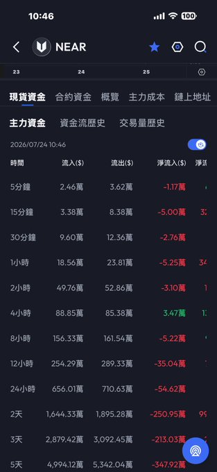 A mobile app screenshot showing financial capital flow data for Bitcoin, detailing inflows and outflows over various time intervals ranging from 5 minutes to 5 days, with most showing negative net flows.