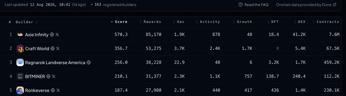 A leaderboard from dune.com dated 12 Aug 2026 displaying 163 registered builders, with Axie Infinity ranking #1 with a score of 570.3, followed by Craft World (356.7), Ragnarok Landverse America (256.0), BITMINER (210.1), and Ronkeverse (187.4).