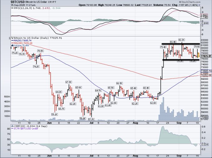 A daily BTC/USD chart on StockCharts.com showing Bitcoin consolidating between $73.6K support and $82.9K resistance as of Sep 15, 2026 (last 77,025.91), with the 200-day MA at 76,252 and a Money Flow Index of 35.49—visually illustrating the symmetrical range setup that could break upward toward $88K or downward toward $70K as described in the post.
