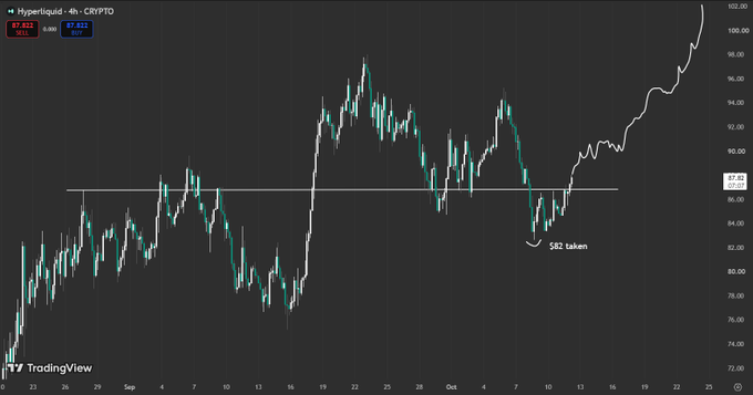The chart shows Hyperliquid (HYPE) on the 4-hour timeframe, currently trading at $97.823 (up 4.86%), with an annotation marking an "SBF taken" liquidity sweep near $82 before a strong recovery to highs around $102. This visual supports the post's message of accumulating "cheap bags" during bearish manipulation attempts, as the recent dip to sweep lows was aggressively bought back up, reinforcing the accumulation thesis.