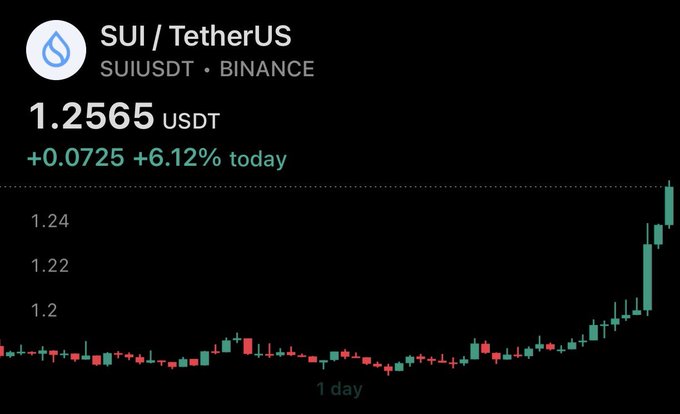 A 1-day candlestick chart of SUI/USDT on Binance shows the token at 1.2565 USDT, up +0.0725 (+6.12%) today, with a sharp vertical breakout on the right side after weeks of sideways consolidation. The image visually supports the post's claim that SUI is rallying toward its best week ever, with the steep upward move suggesting momentum toward the projected $2 target.