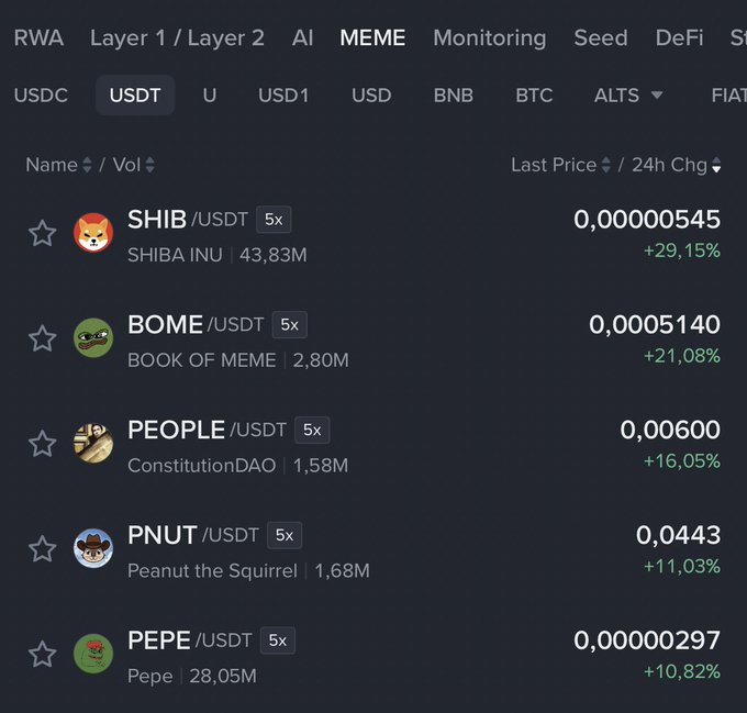 The image shows a cryptocurrency exchange screen displaying trending meme tokens on the USDT market, with SHIB/USDT (Shiba Inu) leading at $0.00000545 (+29.15%), followed by BOME (+21.08%), PEOPLE (+16.05%), PNUT (+11.03%), and PEPE (+10.82%) all showing significant 24-hour gains. This data directly supports the post's claim about meme coins "mooning," providing concrete price increases across multiple popular meme tokens that could signal renewed retail interest in the crypto market.