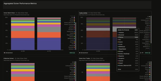 A dashboard of "Aggregated Solver Performance Metrics" charts on CoW Protocol, with a tooltip showing "2026-01-27" data where the @Fibrous CoWSwap solver ranks 3rd with 15.8% on @base, up from 8% the prior week.