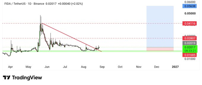 The image is a TradingView daily candlestick chart for FIDA/TetherUS on Binance, showing a current price of $0.02017 (+2.02%), with a descending triangle pattern marked by red trendlines that has broken out and retested, supporting the post's bullish outlook on FIDA as the Solana ecosystem heats up. Key levels visible include resistance around $0.02807 and support at $0.01689.
