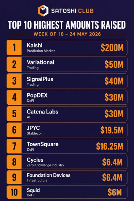 The image features a poster with a list of the top 10 highest amounts raised by various companies, including Kalshi Club. The poster displays these amounts in descending order, with the most recent raise being $6.4M from the company Town Squarexyz.