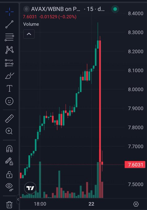 A candlestick chart for AVAX/WBNB on PancakeSwap shows a sharp red sell-off from ~8.30 to ~7.60 around the 22:00 mark, with a massive volume spike — fittingly illustrating the "yo who rugged AVAX" post with a classic rug-pull price collapse.