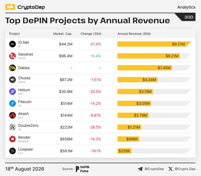 A CryptoDep analytics chart dated August 18, 2026 ranks the top DePIN projects by 30-day annual revenue, led by IO.Net ($IO) at $9.21M and Geodnet ($GEOD) at $8.21M—the only project showing positive momentum at +6.4%, while most others like DoubleZero ($2Z) at -28.5% and Helium ($HNT) at -20.5% posted notable declines. The visualization reinforces the post's claim that despite IO.Net leading revenue generation, the broader DePIN sector faces significant price headwinds over the 30-day period.