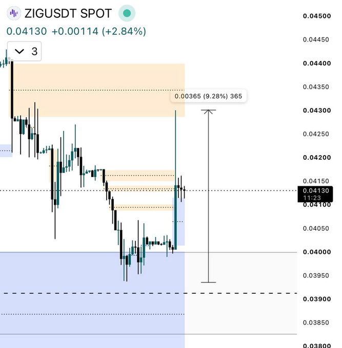 A TradingView candlestick chart of ZIGUSDT Spot shows the token trading at $0.04130, up +2.84% (+$0.00114) on the day, with a marked target of $0.04365 (+9.28%) highlighted by an upward arrow from current price levels. The chart illustrates a sharp recent pump that breaks above key resistance zones, visually supporting the post's claim of ZIG decoupling from a bleeding broader market.