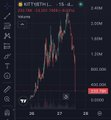 A cryptocurrency trading chart showing the WIF/USDT pair with candlestick patterns, displaying a value around 2,580 with various technical indicators.