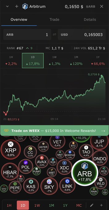 A crypto app screenshot showing Arbitrum (ARB) at $0.1650, ranked #67, with a daily chart showing a +17.8% gain, alongside other tokens like XRP, VET, JUP, and PEPE.