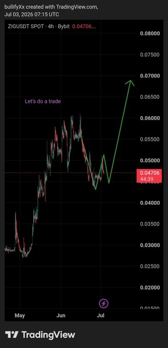 A 4-hour TradingView chart of ZIGUSDT on Bybit shows the price at 0.04706, with a green arrow projecting a bullish move toward approximately 0.07000, aligning with the post's optimistic outlook on ZIG's breakout above its prior range. The annotation "Let's do a trade" emphasizes the trader's confidence in the upward momentum driven by rising TVL and ongoing token buybacks.