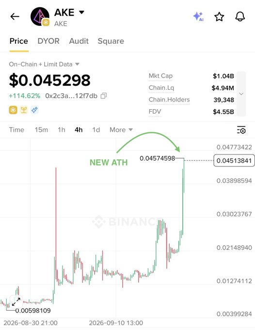 A cryptocurrency trading chart shows $AKE token hitting a new all-time high of $0.04574598, with the price up 114.62% and a market cap of $1.04B, visually supporting the post's claim of AKE's massive pump past the $1 billion market cap milestone.