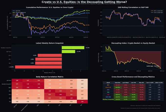 The image is an infographic displaying the performance of U.S. equities and cryptocurrencies from Jan 1 to May 30, 2019. It shows the growth of these assets during that period, with the S&P 500 gaining 10.5% and Nasdaq rising by 16.1%. On the other hand, Bitcoin's value decreased by 17.3%, while Ethereum suffered a 32.9% decline. This infographic emphasizes the decoupling between U.S. equities and cryptocurrencies or warns of potential consequences if the split continues to worsen, such as widening the asset basket gap further.