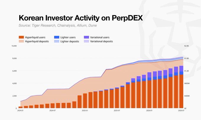 A stacked bar chart titled 'Korean Investor Activity on PerpDEX' showing growth from 2024-01 to 2026-01, tracking Hyperliquid, Lighter, and Variational users and deposits, with Hyperliquid deposits reaching $2.2B.