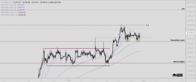 The image shows a 4-hour ETH/USD candlestick chart displaying price action between approximately 2,300 and 2,900, with technical indicators (EMA 13, 25, 50, 100, 200) marked at the top. Key horizontal levels labeled "November Lows" (~2,690), "March Highs" (~2,450), and a 0.5 retracement (~2,820) are highlighted, and the chart visually supports the post's claim of ETH holding a shallow retest with potential upside toward 3,000 and beyond.