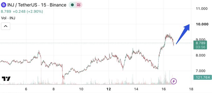 A candlestick chart of the INJ/TetherUS cryptocurrency pair on Binance shows a price of 8.789, up 2.90%, with a blue arrow pointing upward.