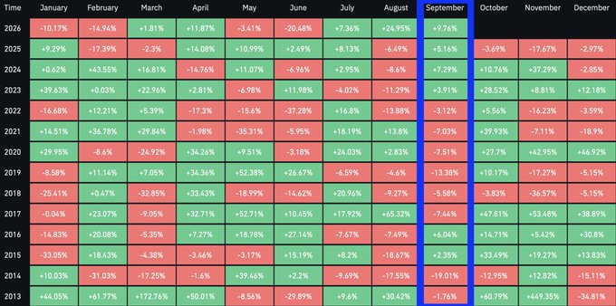 The image displays a heatmap of Bitcoin's monthly performance percentages from 2013 to 2026, with September highlighted to show its historical returns across each year. Supporting the post's claim, the September 2025 column shows a +9.76% gain (highlighted in green), which surpasses the previous best September performance of +7.29% recorded in 2024, confirming this as the strongest September in over a decade.