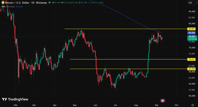 A TradingView candlestick chart displays Bitcoin/USD on Bitstamp, showing the 200 SMA at 81,256 and price action between approximately 57,500 and 90,000 from February to October.