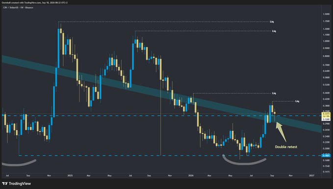 A TradingView candlestick chart of XRP/USD showing a 'Double retest' pattern with descending resistance and support levels marked.