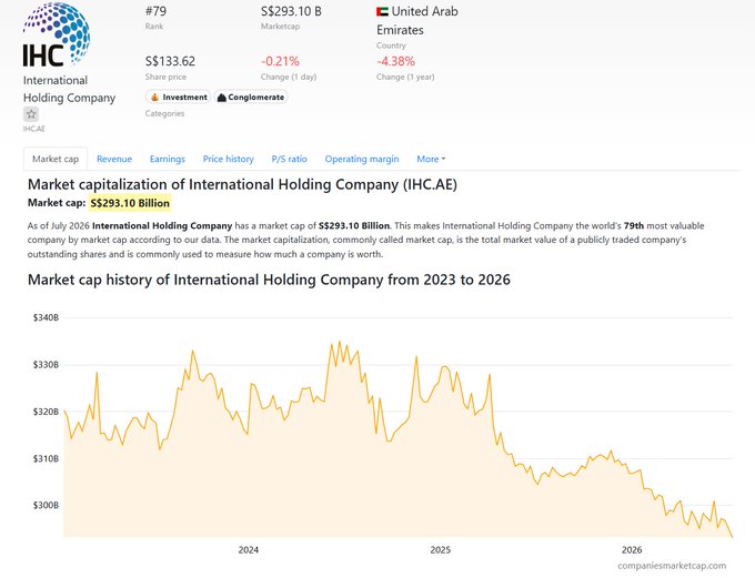 A financial data page for International Holding Company (IHC.AE) showing its rank as #79 globally with a market cap of S$293.10 Billion, share price of S$133.62, and a declining market cap chart from 2023 to 2026.