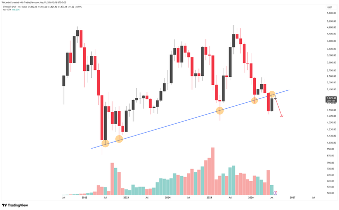 A TradingView candlestick chart for Tesla, Inc. (TSLA) on NASDAQ showing price movement from 2022 to 2026, with a blue ascending trendline touching four highlighted points.