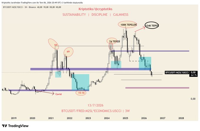 A TradingView chart titled 'SUSTAINABILITY | DISCIPLINE | CALMNESS' showing BTCUSDT price analysis with annotations marking key price levels like 64, 69, 74, 100K, and 124K TEPES.