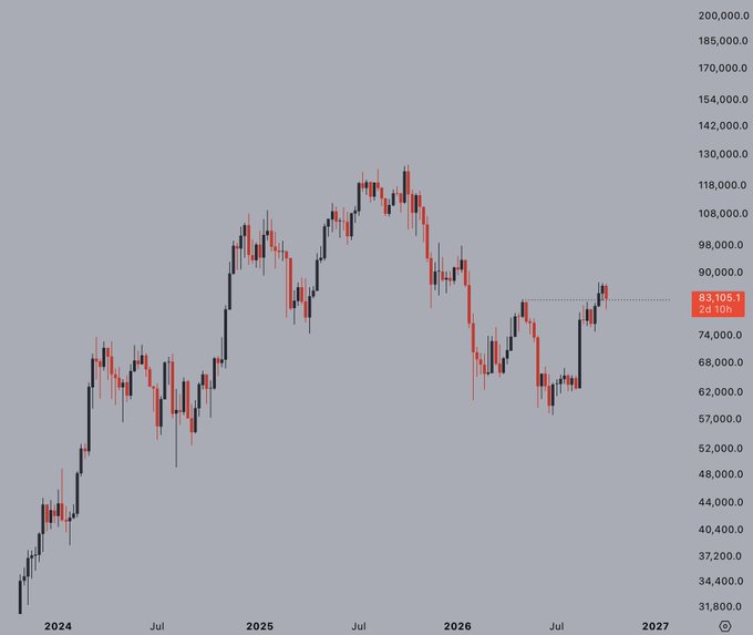 A candlestick chart spanning 2024 through 2027 shows Bitcoin ($BTC) trading at 83,105.1, with the price having rallied from around 31,800 in early 2024 to a peak near 118,000 before correcting. The most recent candle, highlighted at 83,105, reflects the weekly price action referenced in the post, showing a tentative recovery as the trader hopes bullish momentum holds into the weekend close.
