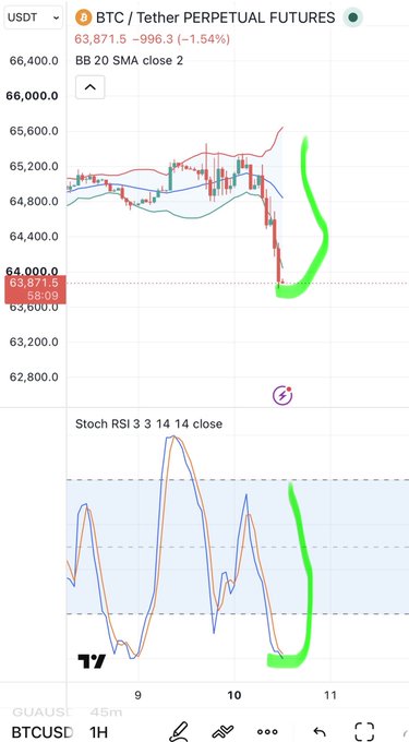 A trading chart of BTC/USDT Perpetual Futures showing Bollinger Bands and Stochastic RSI indicators, with price at 63,871.5 (-1.54%) and green markings highlighting recent price action.