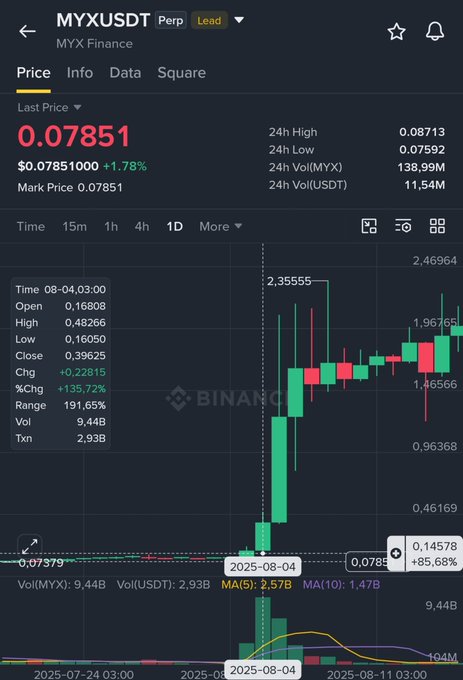 The image shows a Binance perpetual futures chart for MYX/USDT, displaying a candlestick chart with a dramatic vertical green spike on August 4, 2025, pushing the price from ~$0.07 to a high of $2.35555—representing the massive +135.72% move referenced in the post that "started in early August" last year.