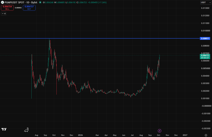 A candlestick trading chart for PUMP/USDT SPOT on Bybit showing price action over time from August 2025 through October 2026, with current price at 0.006727 and showing a significant decline from a previous peak around 0.009061.