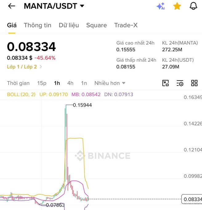 A Binance price chart for MANTA/USDT shows the token's price plummeting to $0.08334, down 45.64%, after briefly spiking to a high of $0.15944 within the same trading session—visually illustrating the dramatic pump-and-dump volatility described in the post.