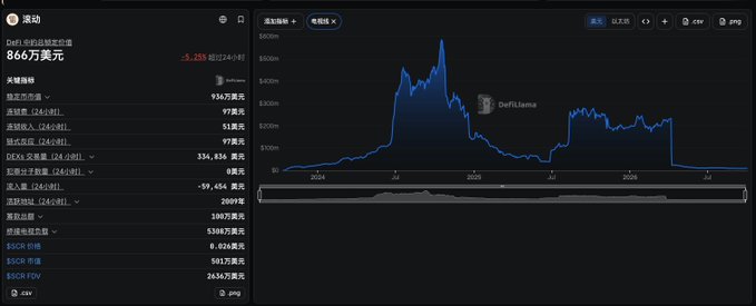 A dark-themed financial dashboard displays the DeFiLlama TVL chart in Chinese, showing a market cap of 866万美元 with -3.28% change and various protocol metrics.