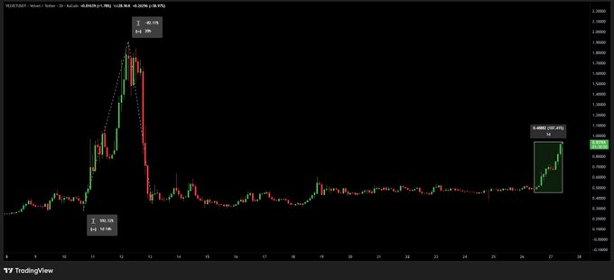 A TradingView chart of $VELVET (USDT) on Bybit shows a 1-hour candlestick pattern featuring a massive historical pump to 0.0021 (a 46,012% gain) followed by a crash to 0.0001 (a 99.93% loss), with a recent 145% uptick highlighted in a green box—visually supporting the post's warning of a recurring pump-and-dump pattern.
