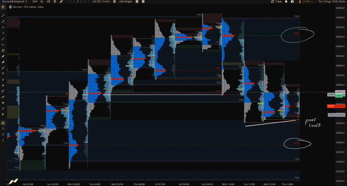 A BTC (Bitcoin) futures chart on NinjaTrader displays a series of single prints climbing upward, with annotations circling "TP"s (take profits) at both top and bottom levels, and a handwritten note marking the current price as "poor lows." The post's caption complements the chart by highlighting that Bitcoin is repeatedly leaving thin low-volume nodes behind while value migrates down, suggesting further downside is likely before any significant bounce as the bearish auction remains unresolved.