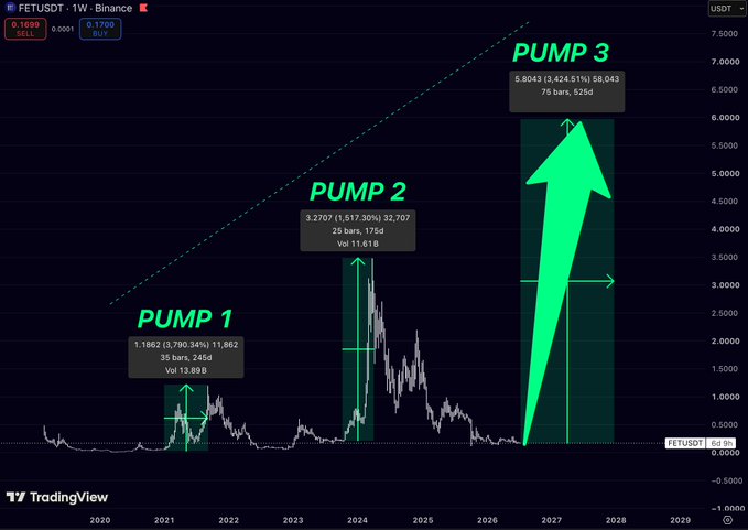 The image shows a FETUSDT weekly TradingView chart highlighting three historical pump cycles: Pump 1 (1.1862, +3,790.34% over 35 bars/245 days with Volume 13.89B), Pump 2 (3.2707, +1,517.30% reaching 32,707 over 25 bars/175 days with Volume 11.61B), and a projected Pump 3 targeting 5.8043 (+3,424.51% to $60.43 over 75 bars/625 days), with green arrows indicating each rally phase from a common base area around late 2026, supporting the post's argument that FET is repeating a cyclical pattern of multi-thousand percent rallies from the same accumulation zone.
