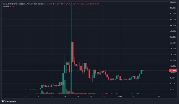 The image shows a TradingView chart of "Index/ETH" on the Market Cap indicator (12-hour timeframe), displaying prices between 0 and 60M, with the current price highlighted at 12.998M (-2.80%) and volume at 4.798K, illustrating the altcoin's sharp peak followed by consolidation referenced in the post.