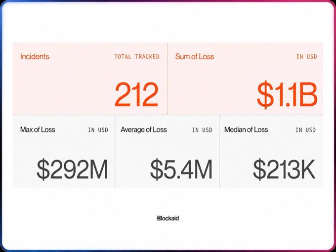 A Blockaid statistics dashboard displaying crypto security metrics: 212 total incidents tracked, $1.1B sum of loss in USD, $292M max loss, $5.4M average loss, and $213K median loss.