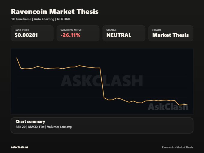 A Ravencoin Market Thesis dashboard showing a last price of $0.00281 with a -26.11% window move and a NEUTRAL signal on a 1H timeframe.