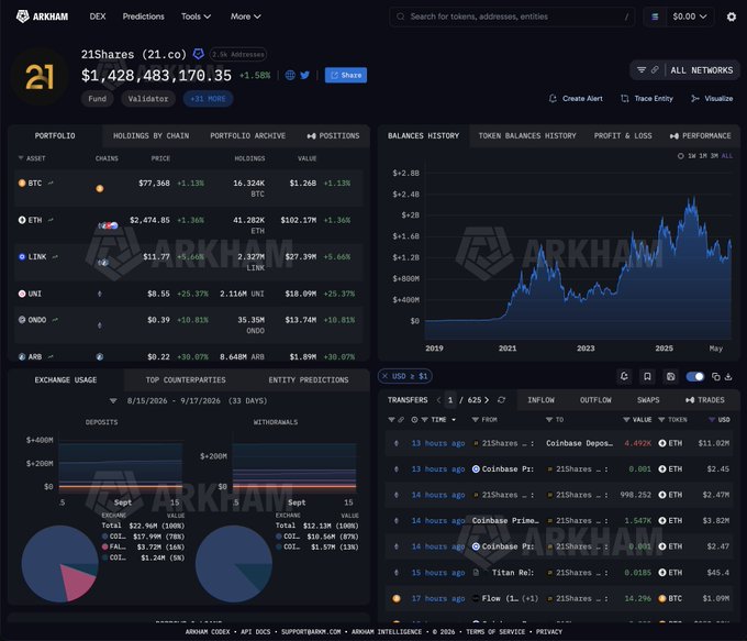 Arkham's interface displaying portfolio details of "21Shares" address (21.co) with a total value of $1,428,483,170.35 (+1.58%), showing holdings across BTC, ETH, LINK, UNI, ONDO, and ARB tokens, along with a recent transactions table on the right showing various inflows and outflows from exchanges like Coinbase Prime and Flow. The image relates to the post by showing 21Shares' trading activity on Arkham, though the specific $2.4M HYPE purchase mentioned in the post isn't directly visible in this dashboard view.