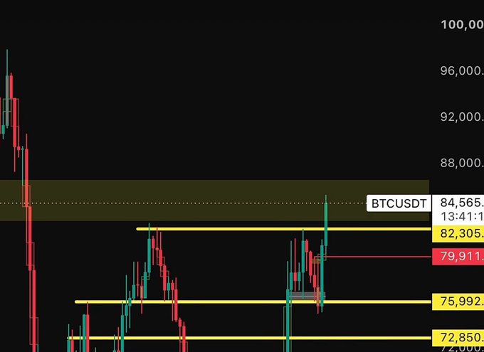 A BTCUSDT candlestick chart showing price action around $84,565 with highlighted support and resistance levels including $82,305, $79,911, $75,992, and $72,850.