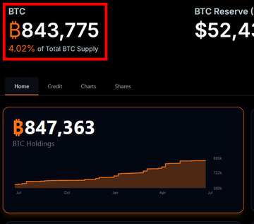 A cryptocurrency dashboard showing BTC holdings of 847,363 alongside a 'BTC 843,775 4.02% of Total BTC Supply' stat highlighted by a red box, with BTC Reserve of $52.4 billion.